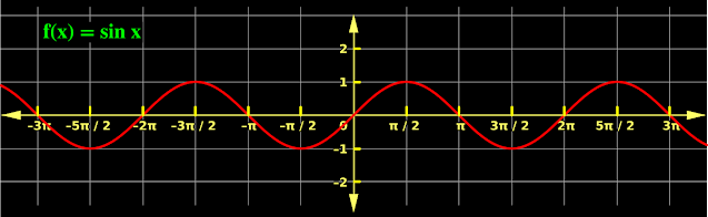 For ths sine curve, domain is the set of real numbers. Range is the real numbers from -1 to +1