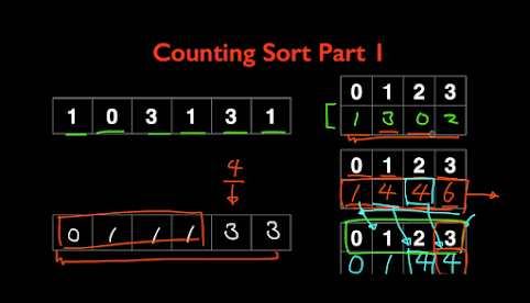 Counting sort in Java with Example