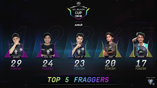 top 5 fragger skyesports day 2 bgmi