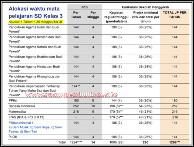 Struktur Kurikulum Baru Kelas 3