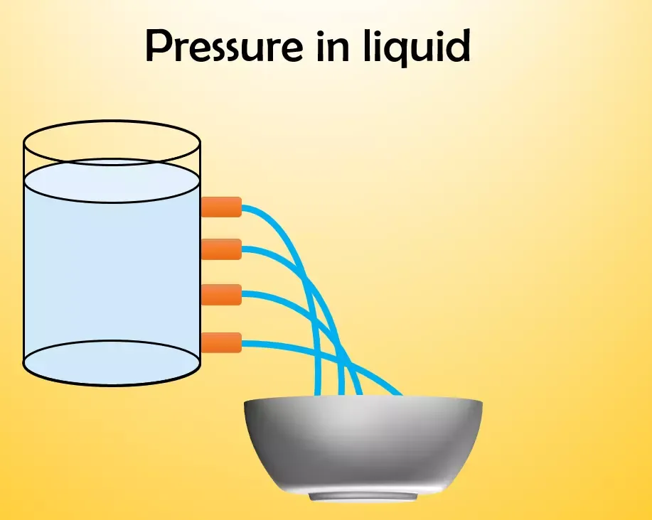 Pressure in liquids