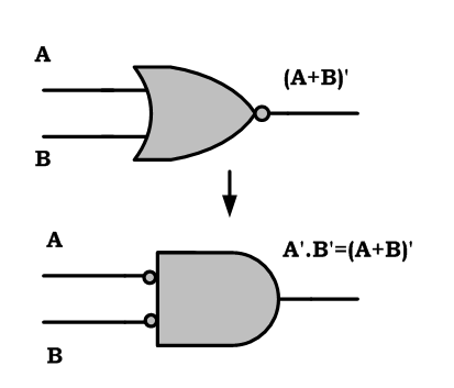 3)	NOR gate is equivalent to the inverted input AND gate: