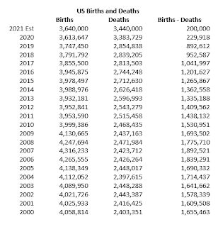 Births Deaths