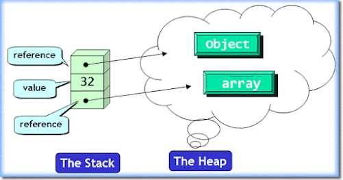 ifference between Stack and Heap memory in Java
