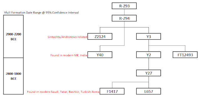 Z94 tree as per Yfull