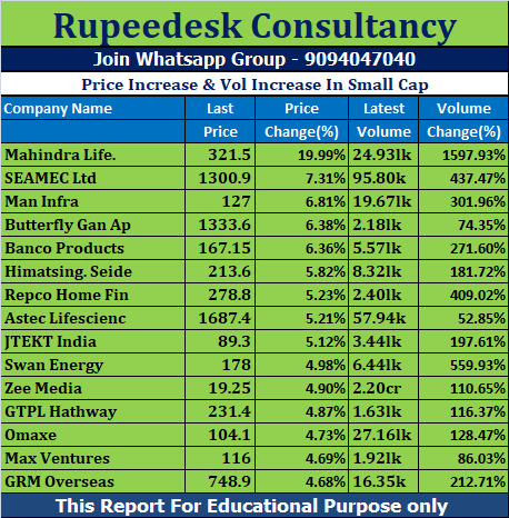 Price Increase & Vol Increase In Small Cap