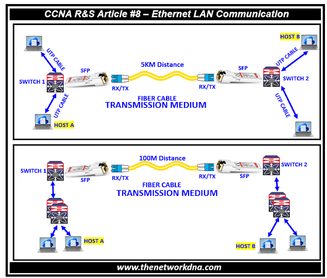 Ethernet LAN Communication