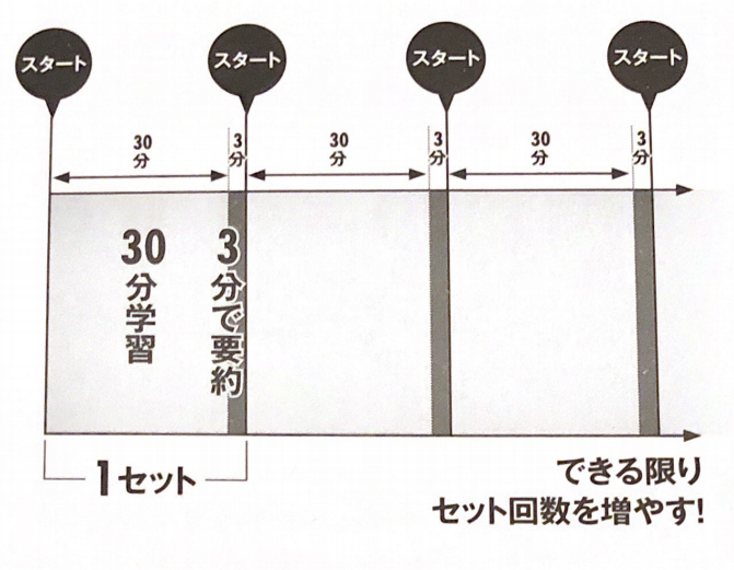 ３３分サイクルで仕事や学習の時間対効果を高めよう