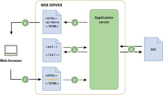 10 XSLT or XML, XSL Transformation Interview Questions and Answers