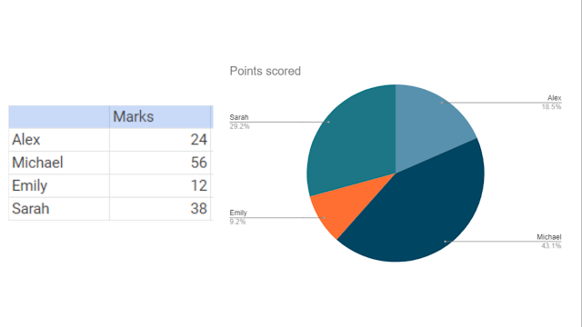 table and pie chart