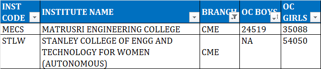 TSEAMCET 2023 second phase cutoff ranks for CME       COMPUTER ENGINEERING