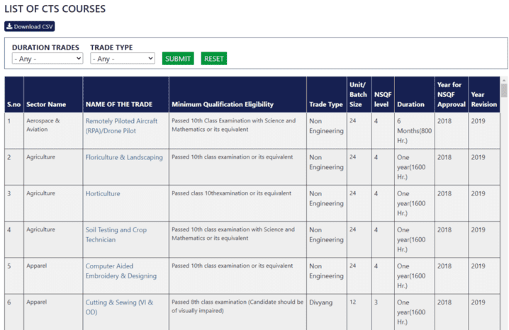 List Of CTS Courses