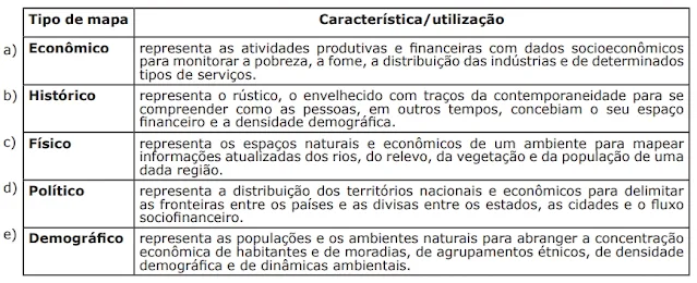 A correta relação entre tipo de mapa, sua característica e sua utilização está, respectivamente, indicada em