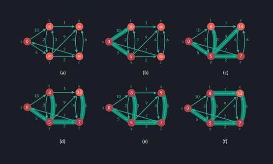 What Are Algorithms and Dominant Algorithms