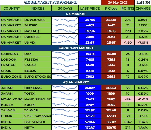 Global Market Performance as on 20.03.2022