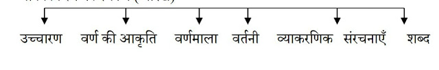 हिन्दी भाषा का उद्भव एवं विकास। Origin and development of Hindi language