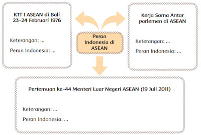 Peran indonesia dalam bidang politik di ASEAN