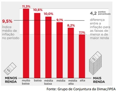 O gráfico a seguir indica a inflação acumulada de janeiro de 2020 a julho de 2021, medida pelo IPCA (Índice Nacional de Preços ao Consumidor Amplo), do IBGE.