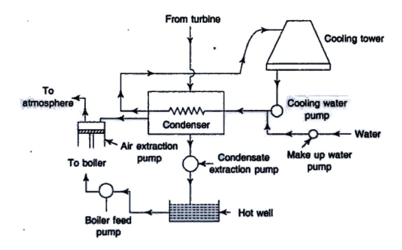 Steam Condenser