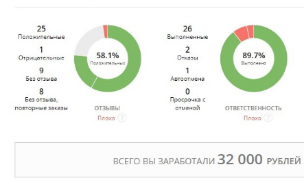 Результаты тестирования