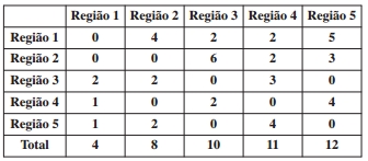 O total de famílias (em dezenas) que se mudaram da região i para a região j, pode ser calculado a partir da seguinte tabela