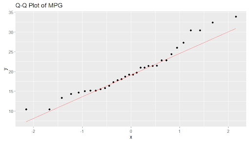 Q-Q Plot