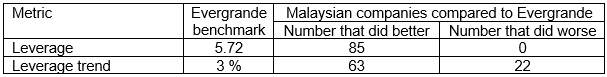 Evergrande Leverage parameters