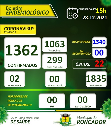 Covid-19 - 13º Dia sem novos casos em Roncador - Boletim de 28 de dezembro