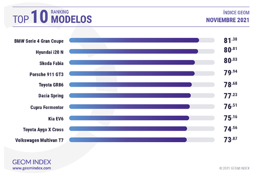 top-10-modelos-mas-valorados-internautas-noviembre-2021-espana-geom-index