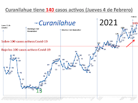 4 de Febrero del año 2021: Así se vivía la pandemia en Curanilahue (Provincia de Arauco)