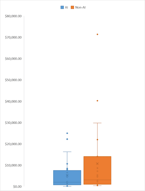 Bar and whisker plot with 2 bars. The left bar has a lower average and lower upper bound than the right bar, as well as outliers with less value