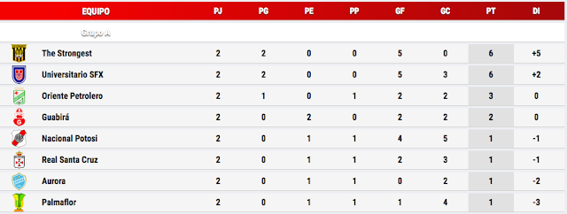 Grupo A, Posiciones Fecha 2 Apertura 2022