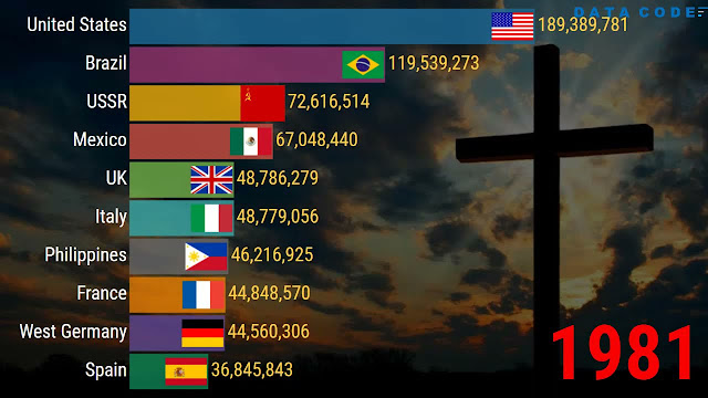 A Maior população cristã do Mundo 1945 - 2019?