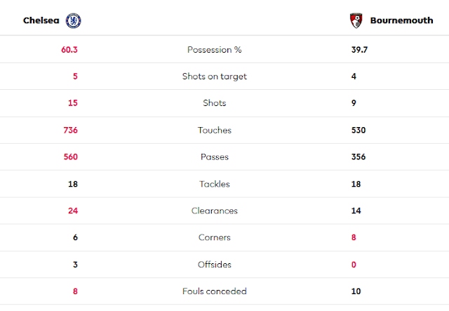 Chelsea vs Bournemouth  2-0 Match Stats