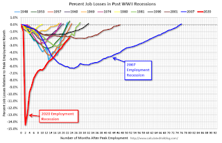 Employment Recessions, Scariest Job Chart