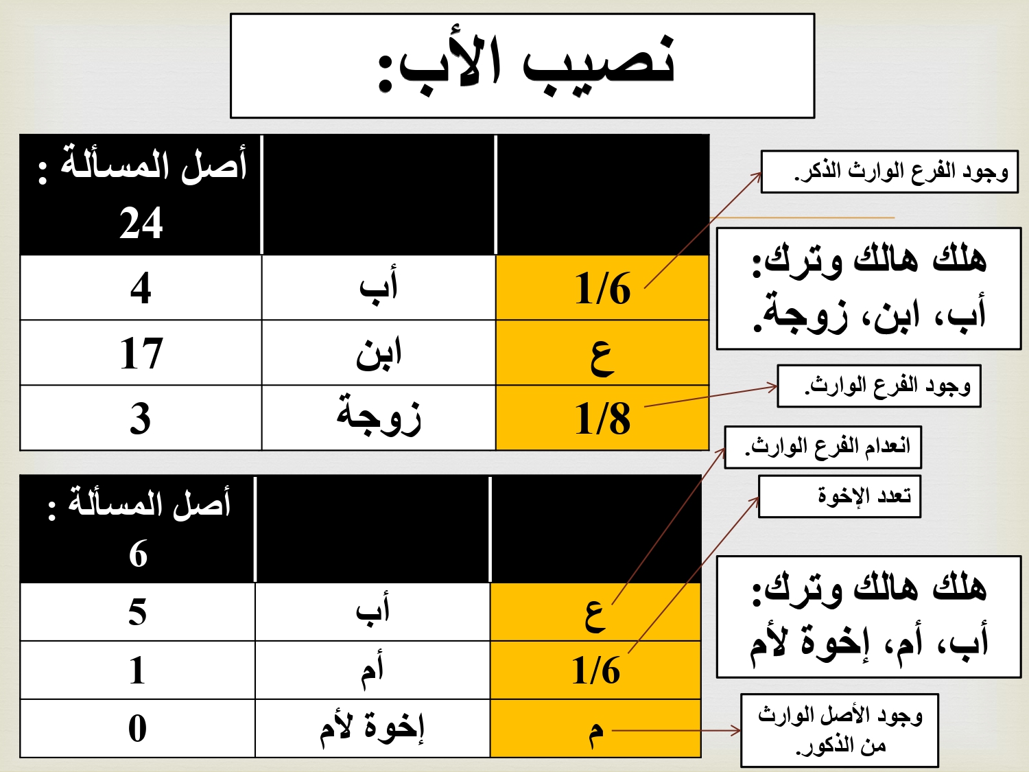 تمارين ومسائل تطبيقية وحلولها في المواريث بصيغة PDF