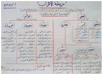 افضل مذكرة تأسيس نحو 2024 لكل المراحل pdf