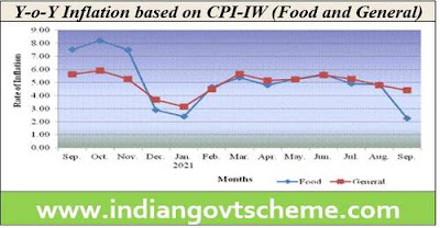 Inflation based on CPI-IW Food