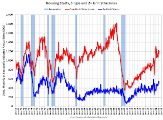 Total Housing Starts and Single Family Housing Starts