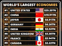 World's Largest Economy உலகின் மிகப்பெரிய பொருளாதார நாடுகள் எவை தெரியுமா?