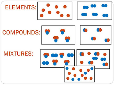 Elements, compounds and mixtures chemistry by Cabdiraxman Carte