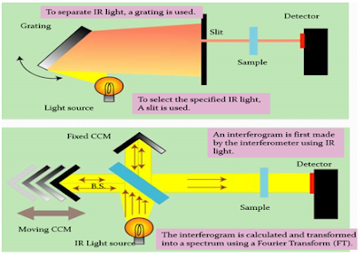 instrumentation of IR spectroscopy