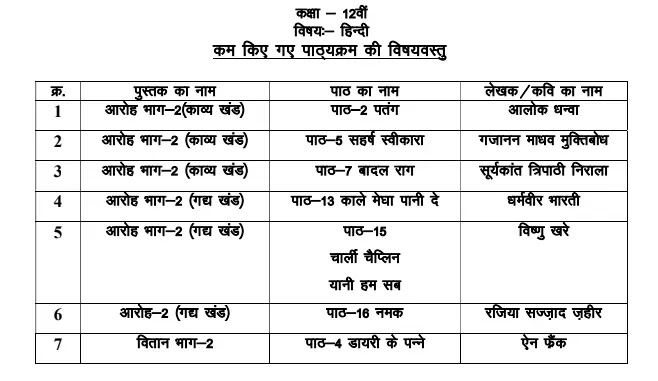 Class 12th हिन्दी Reduced Syllabus 2022