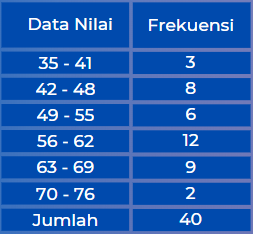 Membuat Ogive Positif