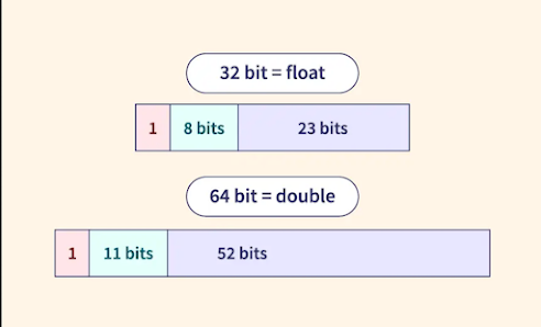 float data type in Java