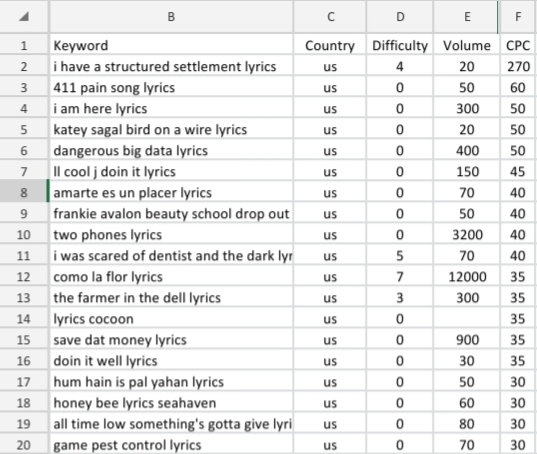 Free Lyrics Keyword List for USA 2021| High CPC Keyword list
