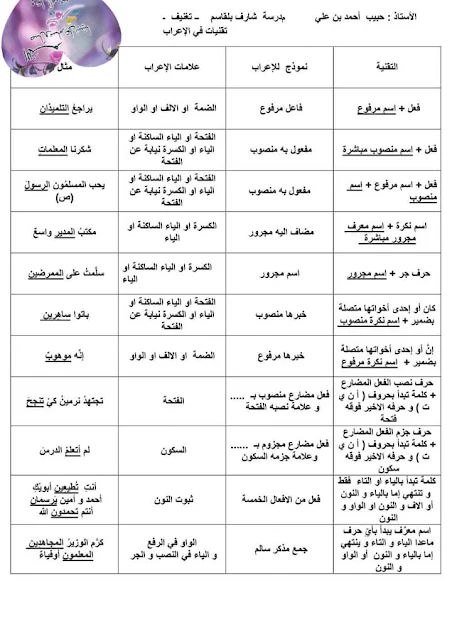 تقنيات و مختصرات مفيدة تسهل الاعراب للسنة الرابعة و الخامسة إبتدائي