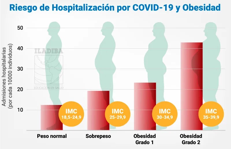 riesgo-de-hospitalizacion-coronavirus-obesidad