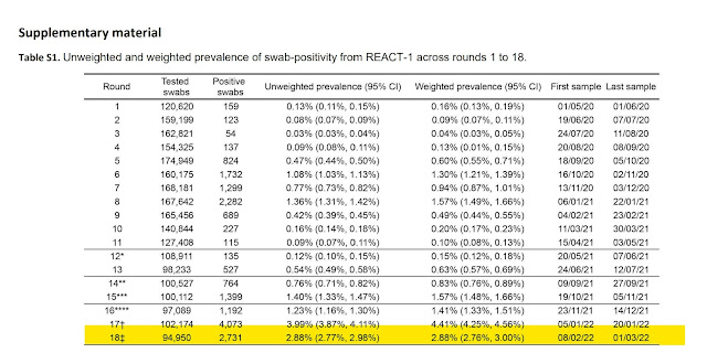 110322 ONS REACT random sampling study results over time