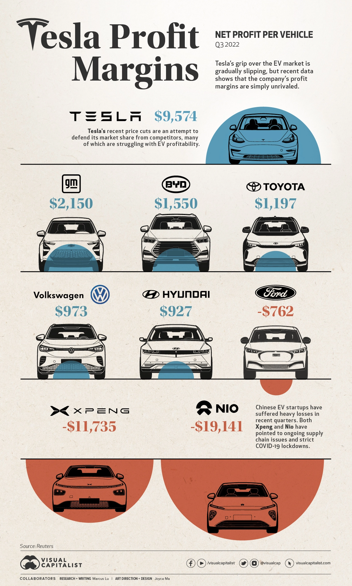 Tesla Announces Unbeatable Profit Margins